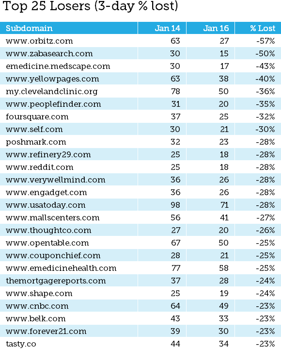 Moz назвал 7 категорий сайтов, которые сильнее всего пострадали от январского апдейта Google