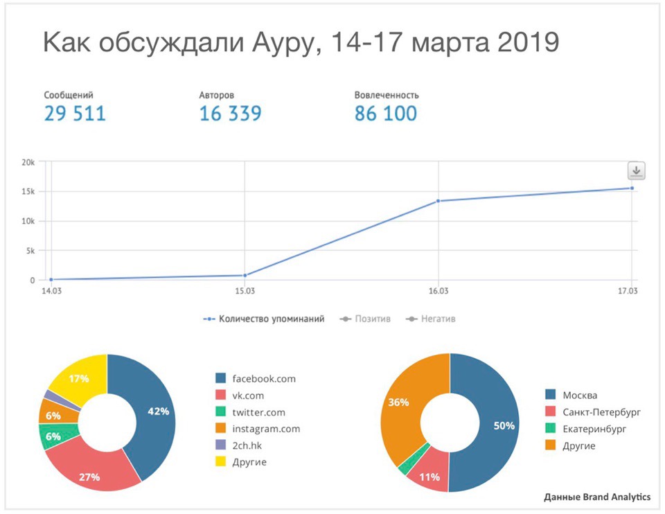 Как обсуждали Ауру Яндекса на выходных: исследование Brand Analytics