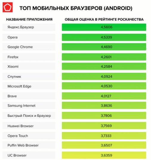 Эксперты Роскачества назвали лучшие мобильные браузеры для Android и iOS