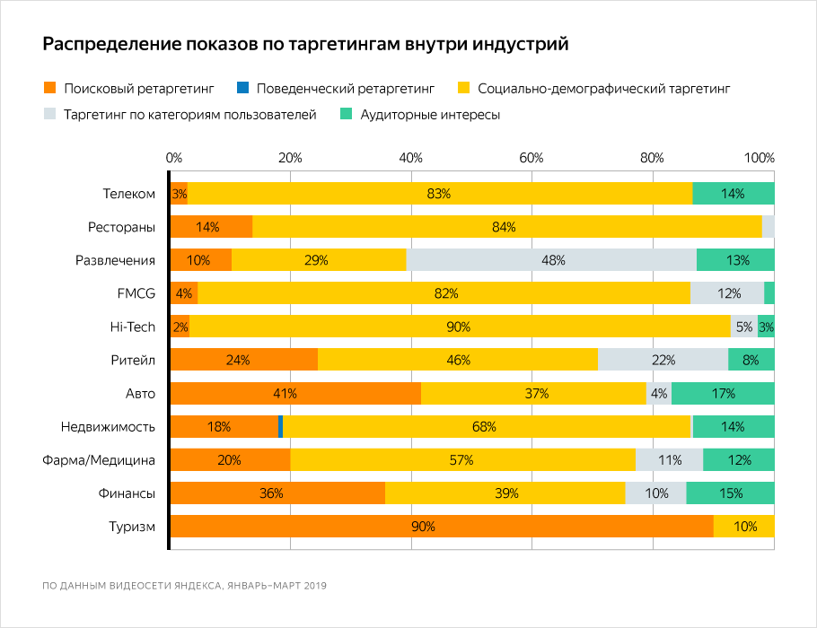 Видеосеть Яндекса: какие таргетинги выбирают разные категории рекламодателей