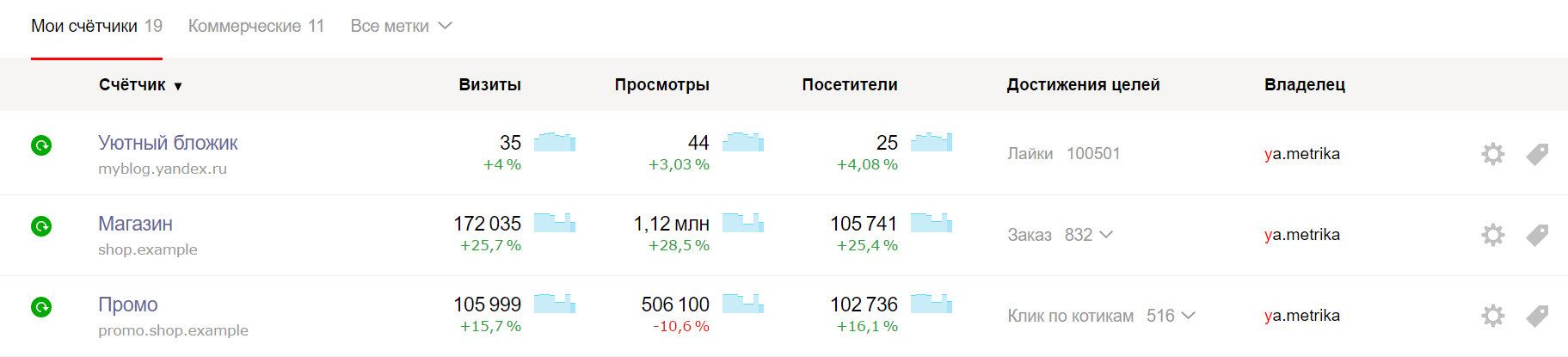 Яндекс.Метрика обновила список счетчиков на первой странице