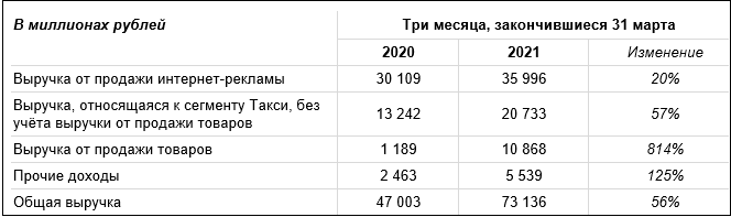 Яндекс представил финансовые результаты за I квартал 2021 года