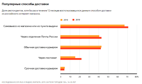 Что и как покупают россияне в интернете. Исследование Яндекс.Маркета и  GfK