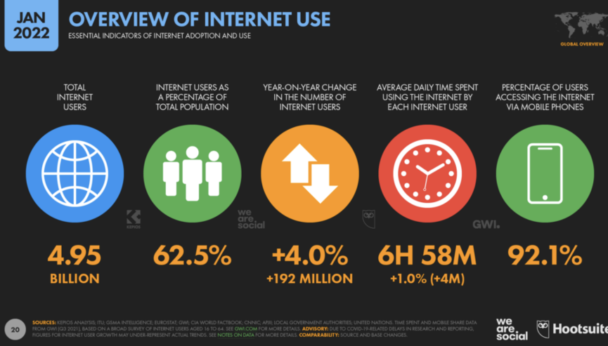 Статистика пользователей интернета