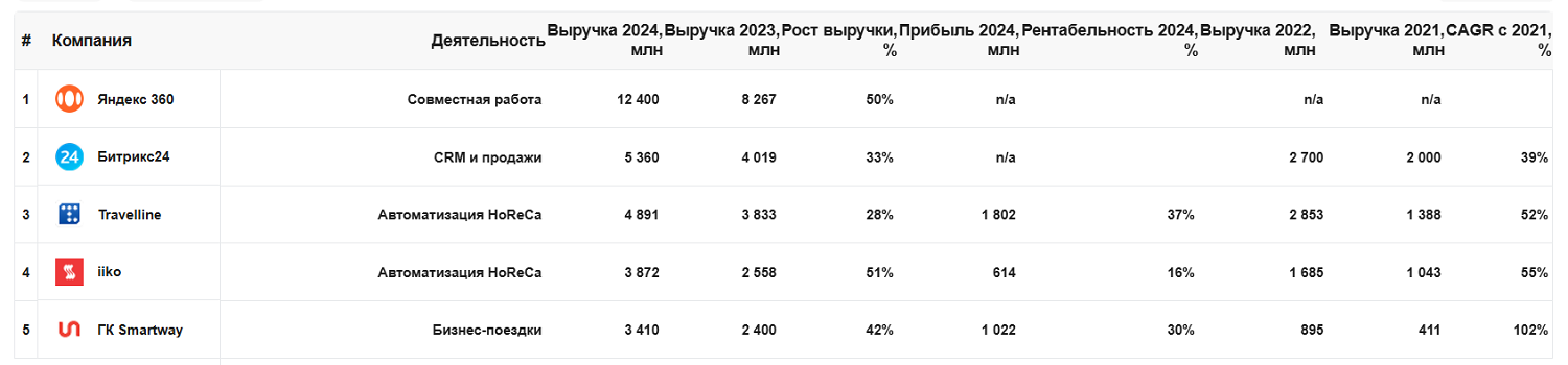 топ-5 saas-сервисов России топ-5 saas-сервисов России