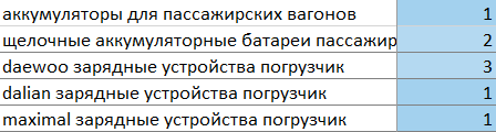 Запросы, по которым сайт попал в ТОП-3 Яндекса