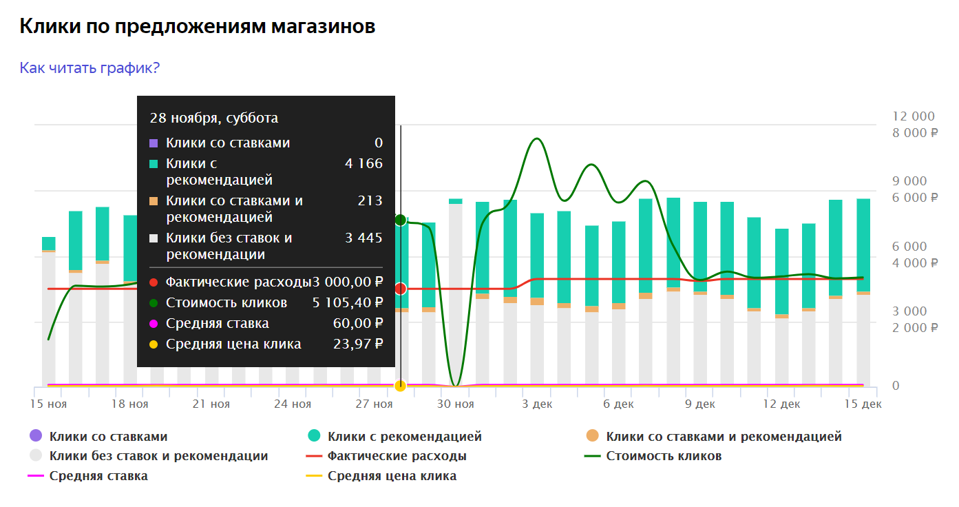 Яндекс.Маркет обновил статистику по «Рекомендованным магазинам»