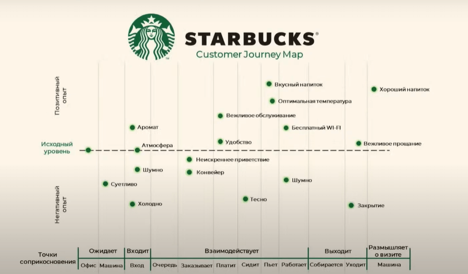 Customer Journey Map для Starbucks