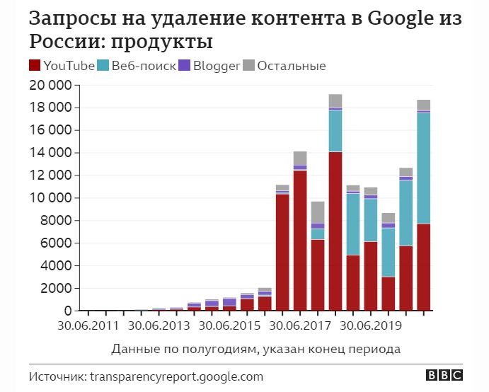 За 10 лет Россия стала лидером по числу требований об удалении контента в Google