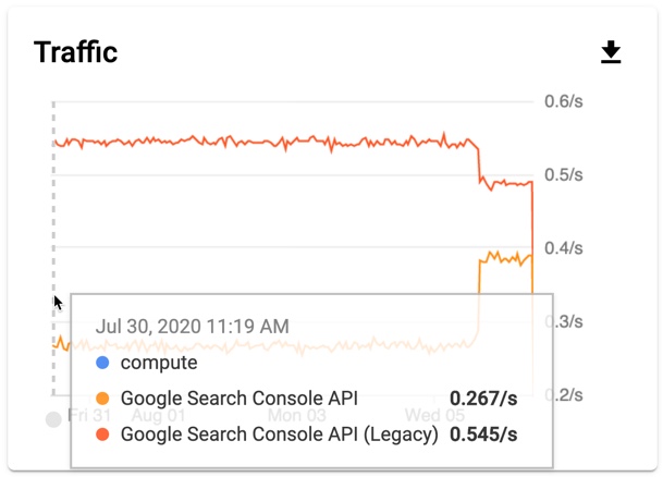 Google внес изменения в инфраструктуру Search Console API
