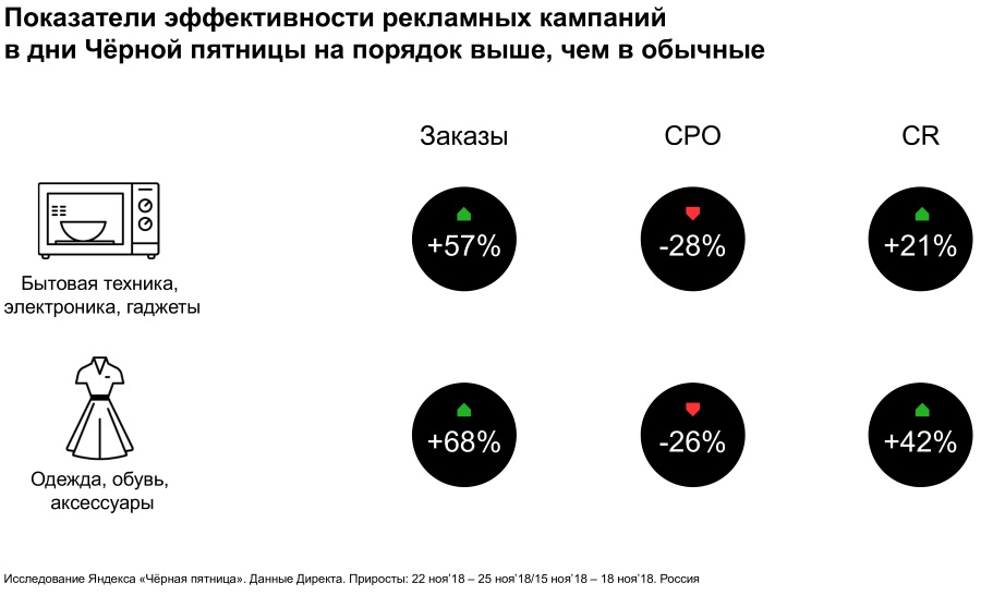 Потребительская активность в период Черной пятницы. Исследование Яндекса