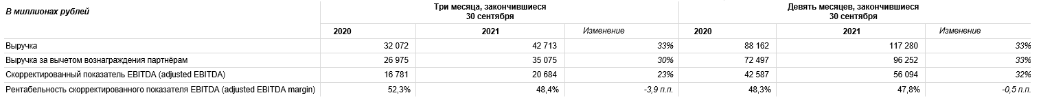 Яндекс представил финансовые результаты за III квартал 2021 года