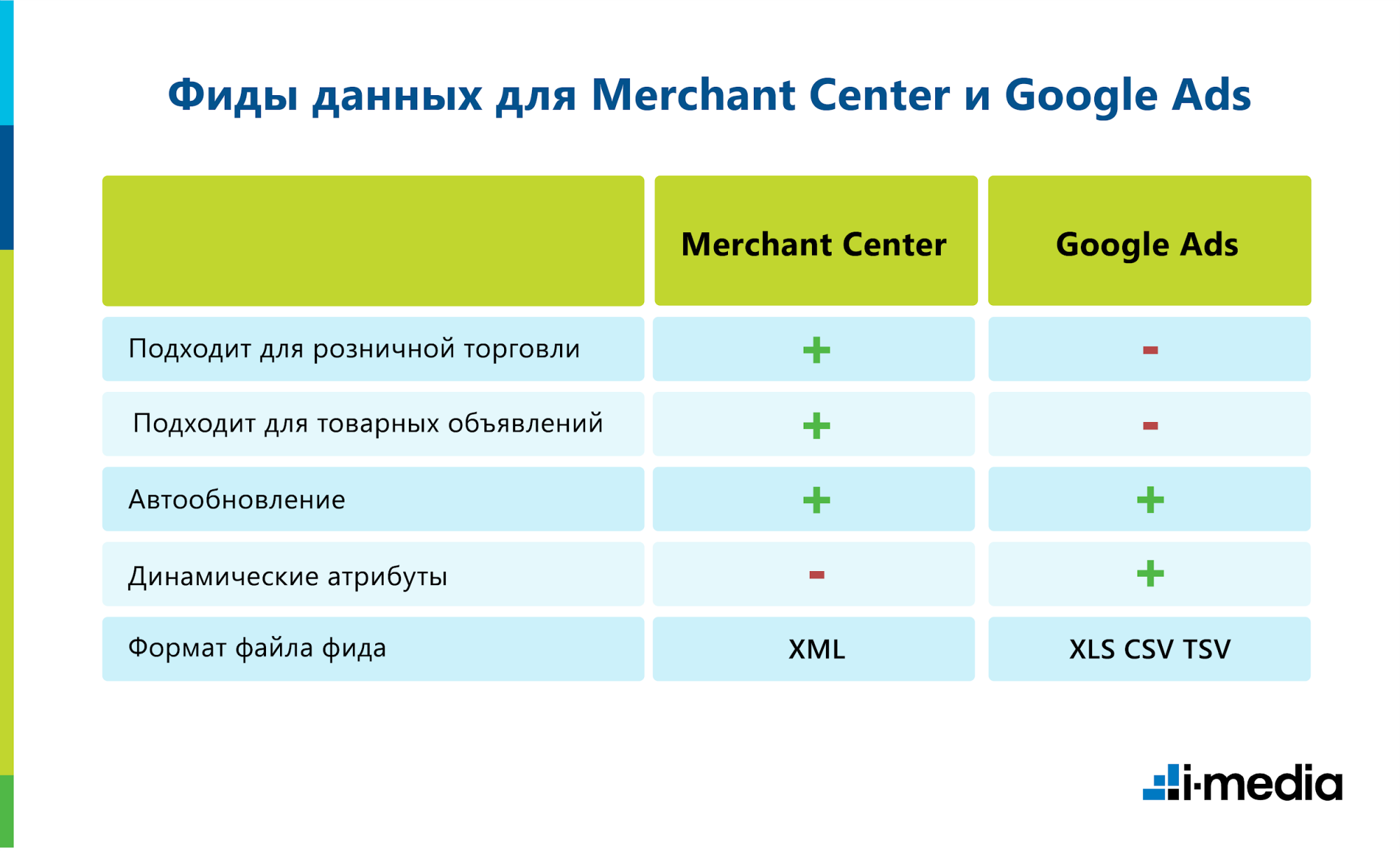 Фиды данных для Merchant Center и Google Ads