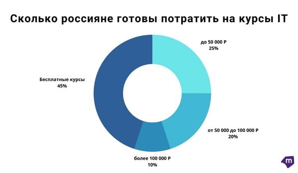 Сколько россияне готовы потратить на IT-курсы