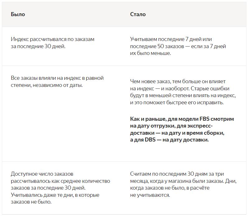 В Яндекс Маркете изменится принцип расчета индекса качества