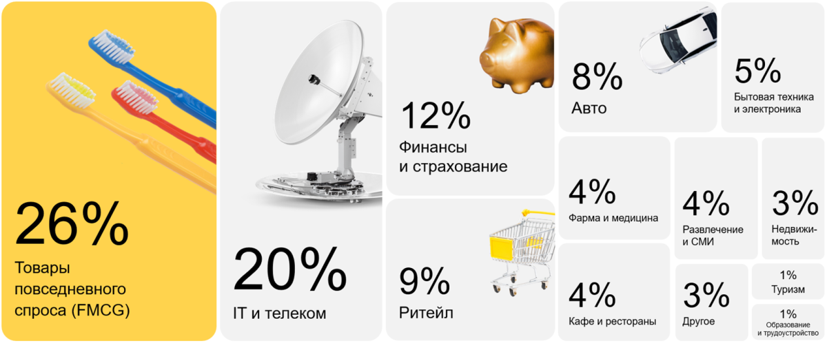 Спрос на рекламу в Видеосети Яндекса вырос на 69%