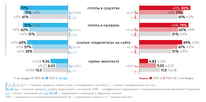 Исследование факторов ранжирования в Яндексе и Google в 2019 году