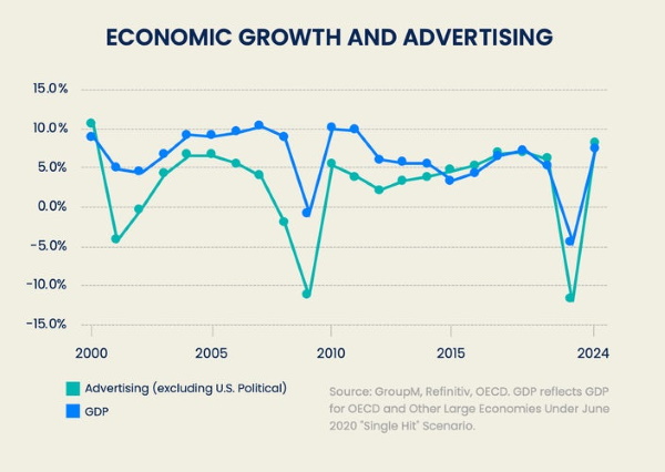Расходы на рекламу в мире сократятся на 11,9% в 2020 году. Исследование GroupM