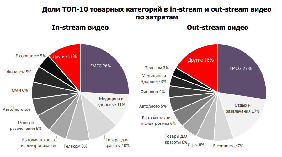 Mail.Ru Group: расходы рекламодателей на видеоролики выросли более чем в два раза