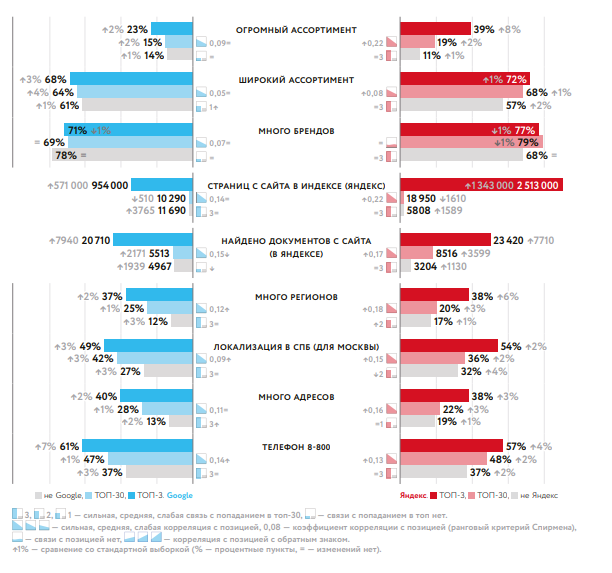 Исследование факторов ранжирования в Яндексе и Google в 2019 году
