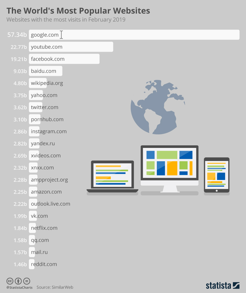 Яндекс вошел в ТОП 10 самых посещаемых сайтов в мире