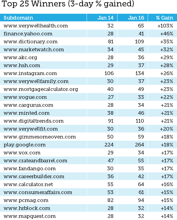 Moz назвал 7 категорий сайтов, которые сильнее всего пострадали от январского апдейта Google