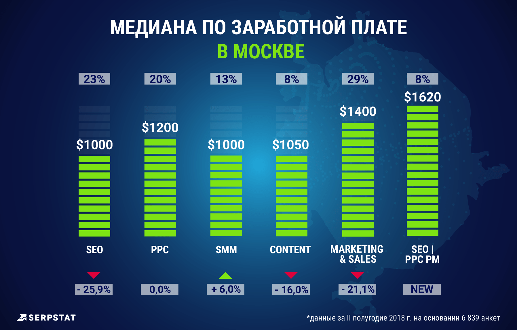 Serpstat: сколько зарабатывают интернет-маркетологи