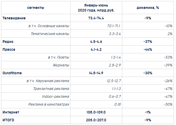 АКАР: расходы на интернет-рекламу в России снизились на 1% в I полугодии 2020