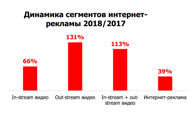 Mail.Ru Group: расходы рекламодателей на видеоролики выросли более чем в два раза