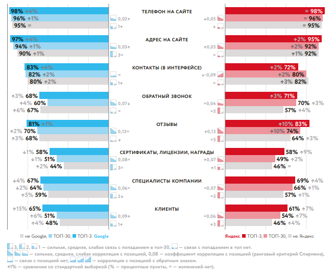 Исследование факторов ранжирования в Яндексе и Google в 2019 году