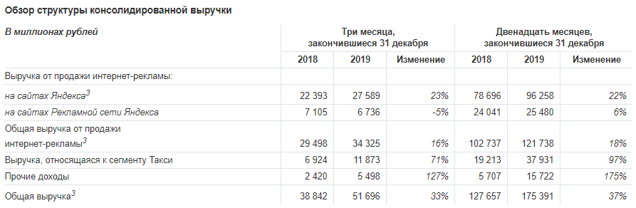 Яндекс объявил финансовые результаты за IV квартал 2019 года и 2019 год