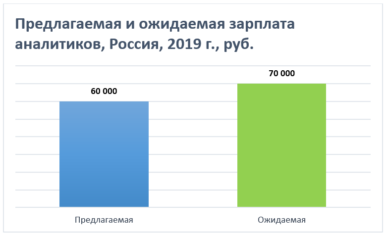 Предлагаемая и ожидаемая зарплата аналитиков, Россия, 2019 г.