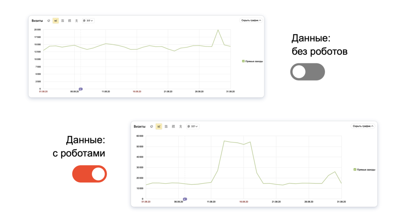 Яндекс.Метрика улучшила систему определения роботов