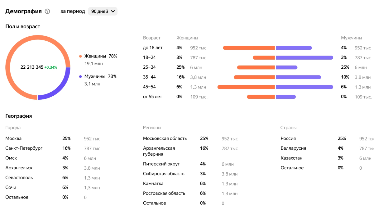 В статистике канала Яндекс.Дзена появились данные по демографии посетителей