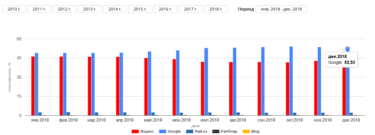 Google обошел Яндекс по популярности в России в 2018 году: исследование SEO Auditor