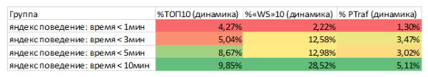 Что изменилось в ранжировании после августовских апдейтов Яндекса. Исследование SEOWORK