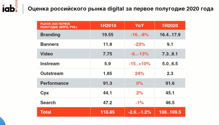 АКАР: падение рекламного рынка России составило 9% в I полугодии 2020