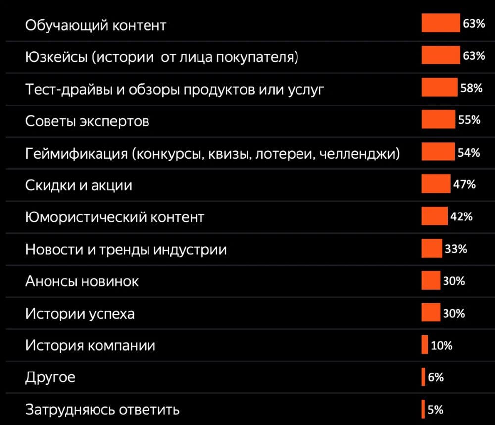 Яндекс Дзен представил исследование рынка контент-маркетинга в России