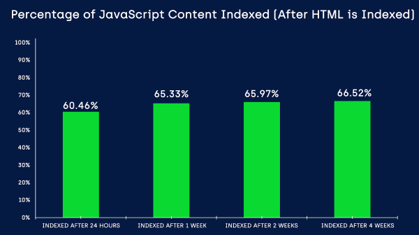 Google индексирует не весь контент JavaScript на сайте. Исследование