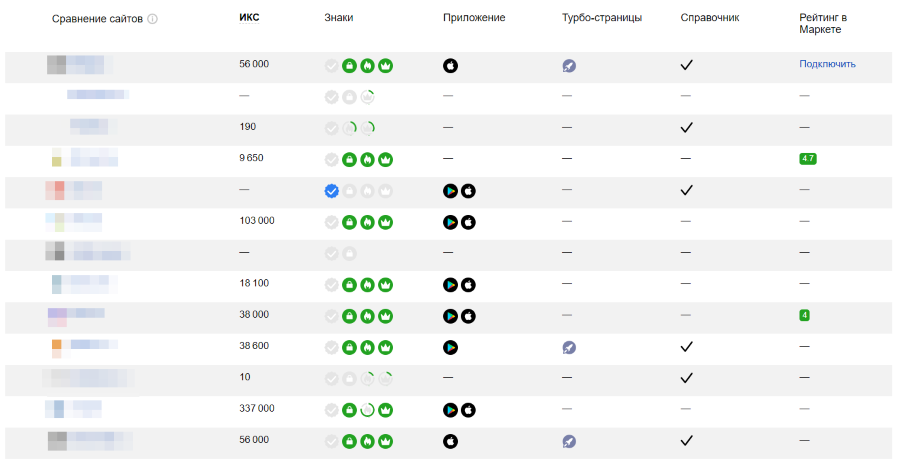 Яндекс.Вебмастер добавил новые параметры для сравнения сайтов