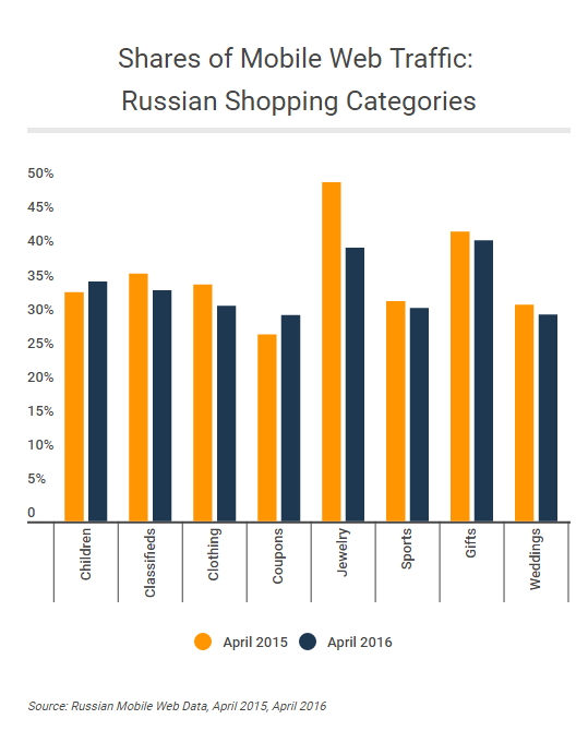Доля трафика из соцсетей в российском ecommerce выросла на 56%