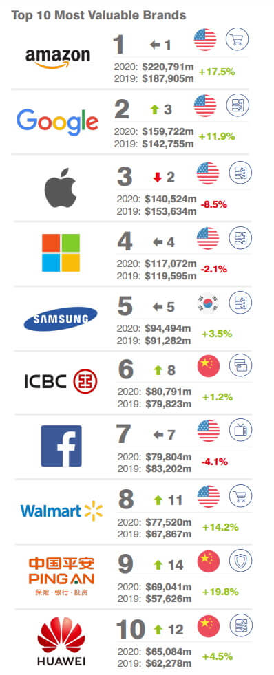 Brand Finance назвала самые дорогие бренды мира в 2020 году