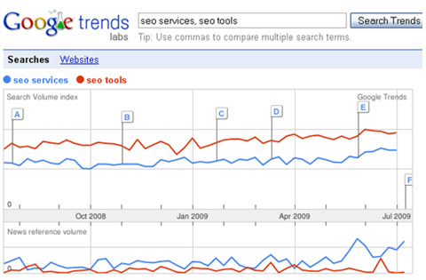 Google Trends for Keywords