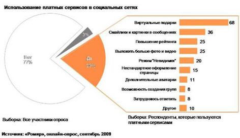 Romir: исследование социалок 