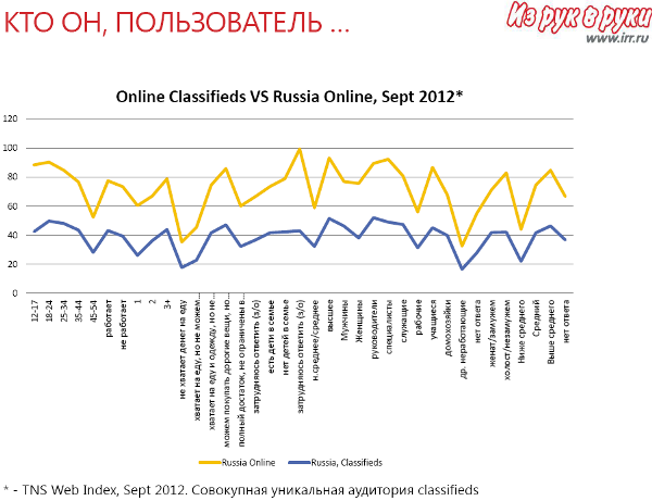 Потребители классифайдной рекламы в Рунете