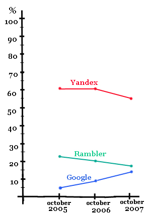 Динамика изменения долей Яндекса, Рамблера и Google 