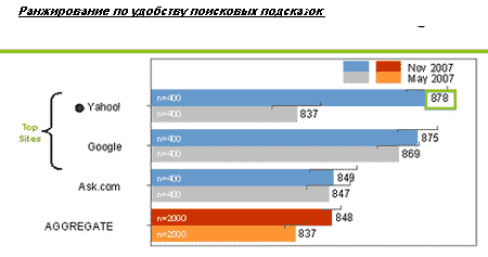 Yahoo! обошел Google