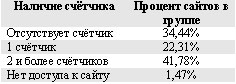 Наличие счетчиков на сайтах рунета