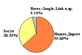 Доли систем контекстной рекламы рунета на 2007 год 