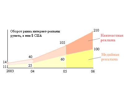 Соотношение контекстной и медийной рекламы